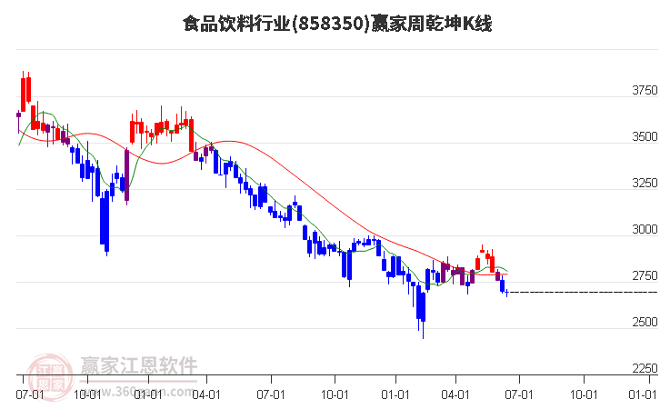 858350食品饮料赢家乾坤K线工具