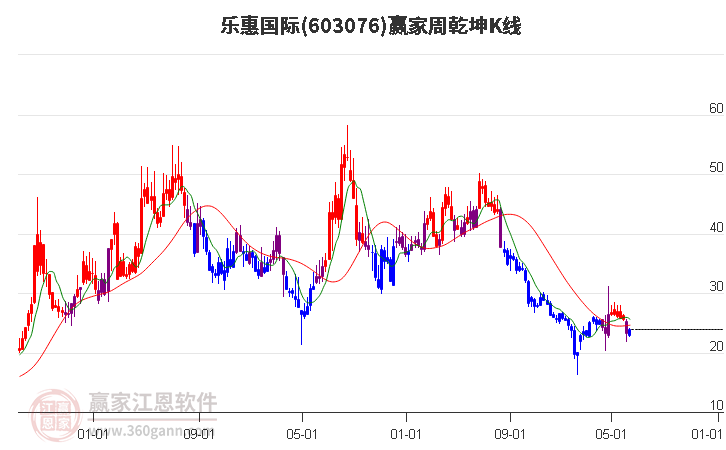 603076乐惠国际赢家乾坤K线工具