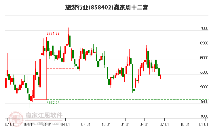 858402旅游赢家十二宫工具