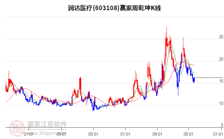 润达医疗