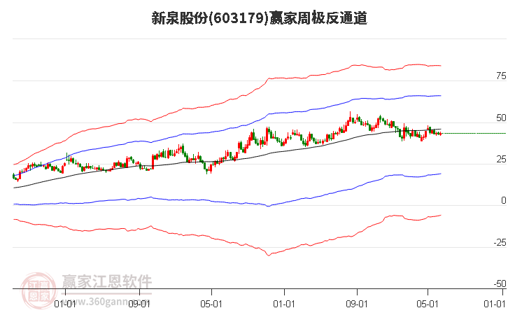 603179新泉股份赢家极反通道工具