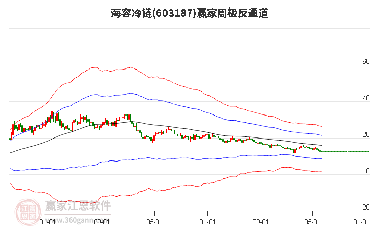 603187海容冷链赢家极反通道工具