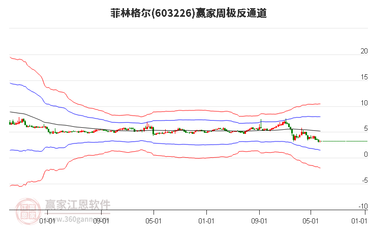 603226菲林格尔赢家极反通道工具