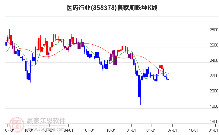 858378医药赢家乾坤K线工具