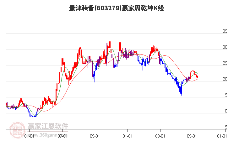 603279景津装备赢家乾坤K线工具