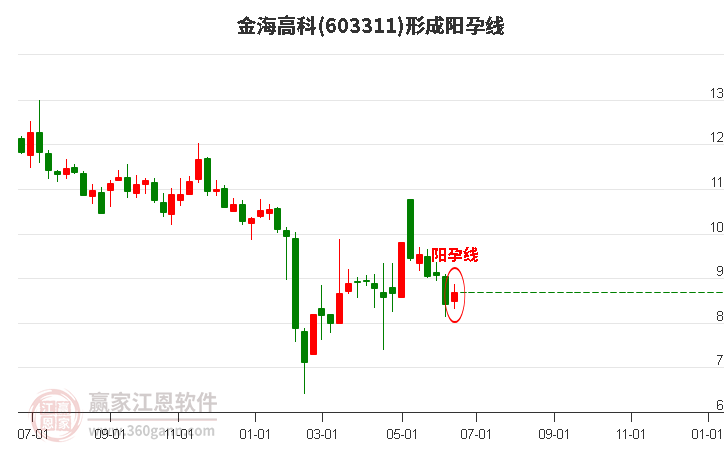 603311金海高科形成阳孕线形态