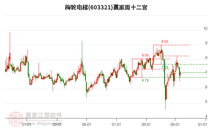 603321梅轮电梯赢家十二宫工具