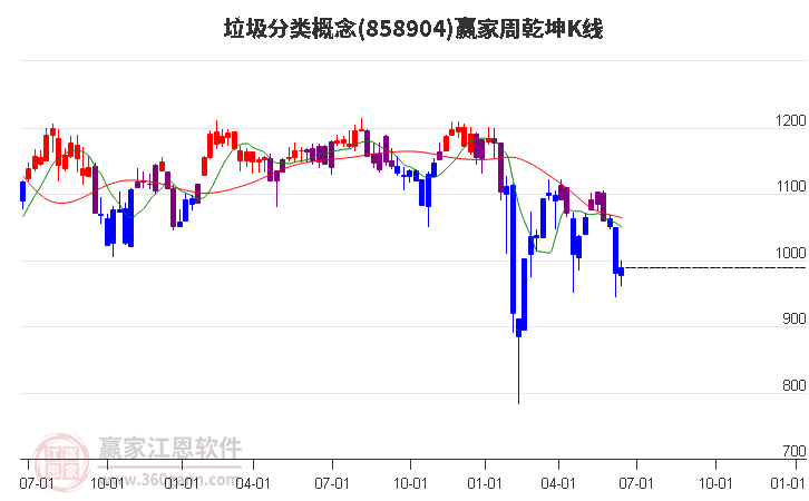 858904垃圾分类赢家乾坤K线工具