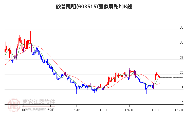 603515欧普照明赢家乾坤K线工具