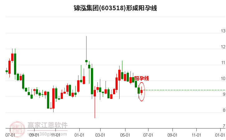 603518锦泓集团形成阳孕线形态