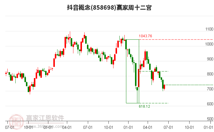 858698抖音赢家十二宫工具