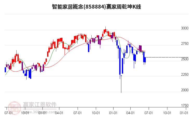 858884智能家居赢家乾坤K线工具