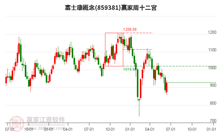 859381富士康赢家十二宫工具