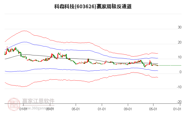 603626科森科技赢家极反通道工具