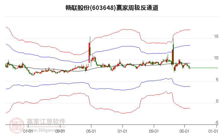 603648畅联股份赢家极反通道工具