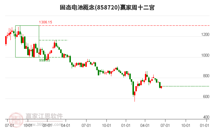 858720固态电池赢家十二宫工具