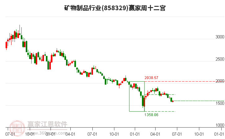 858329矿物制品赢家十二宫工具