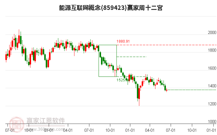 859423能源互联网赢家十二宫工具