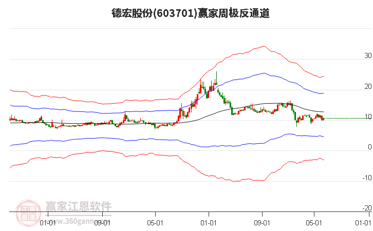 603701德宏股份赢家极反通道工具