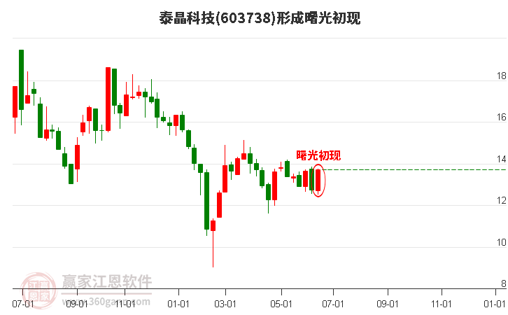 603738泰晶科技形成曙光初现形态