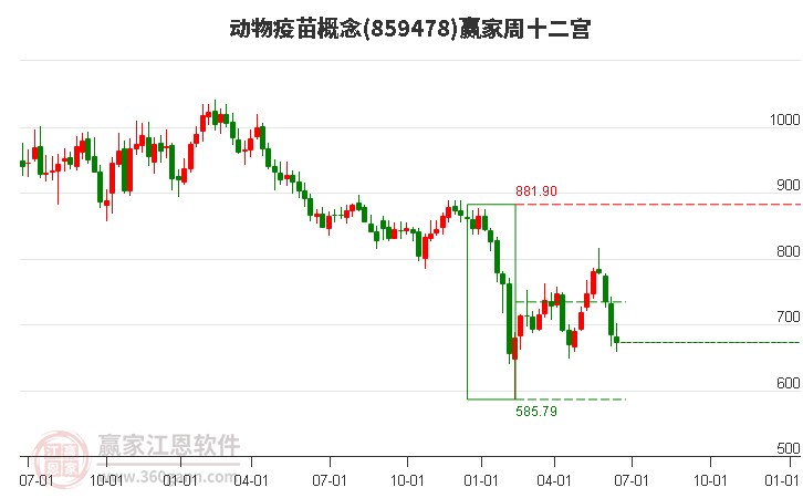 859478动物疫苗赢家十二宫工具