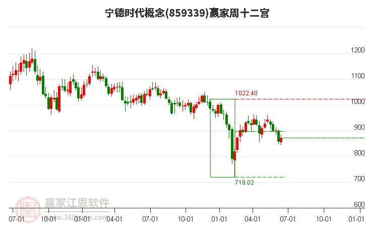 859339宁德时代赢家十二宫工具