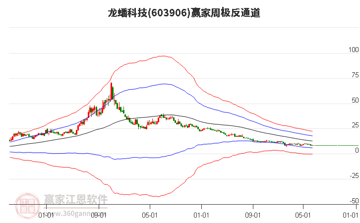 603906龙蟠科技赢家极反通道工具