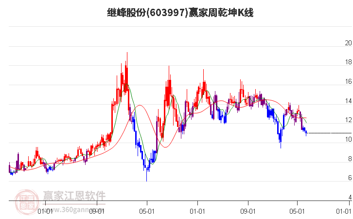 603997继峰股份赢家乾坤K线工具