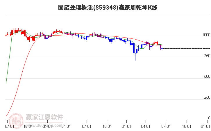 859348固废处理赢家乾坤K线工具