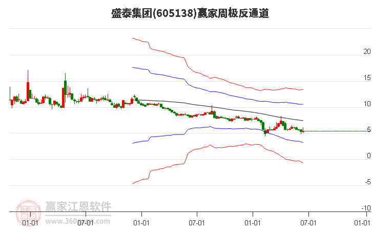 605138盛泰集团赢家极反通道工具