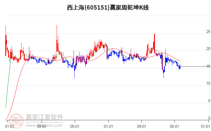 605151西上海赢家乾坤K线工具