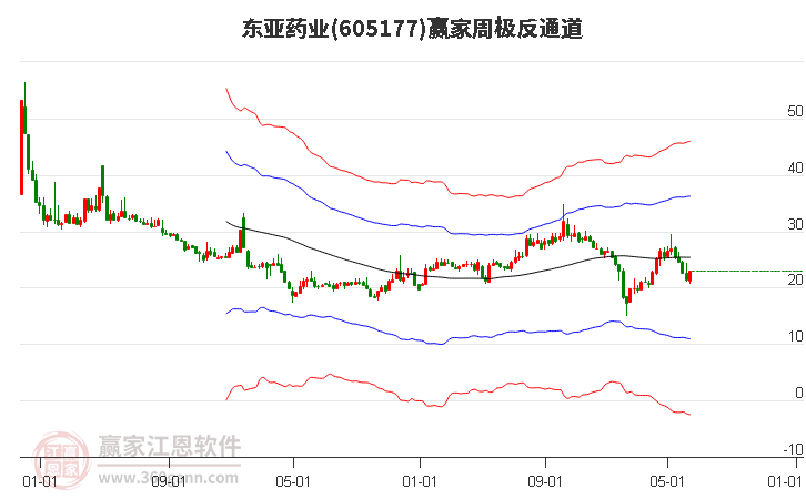 605177东亚药业赢家极反通道工具