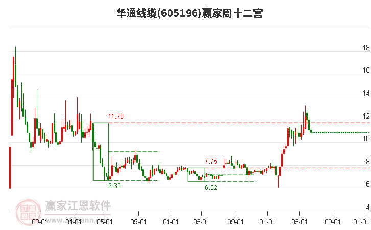 605196华通线缆赢家十二宫工具