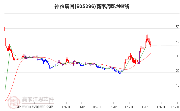 605296神农集团赢家乾坤K线工具