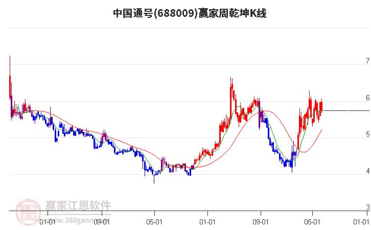 688009中国通号赢家乾坤K线工具