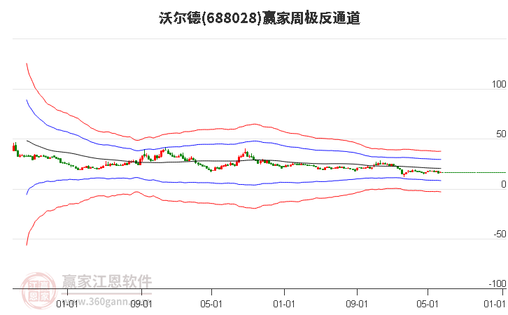 688028沃尔德赢家极反通道工具