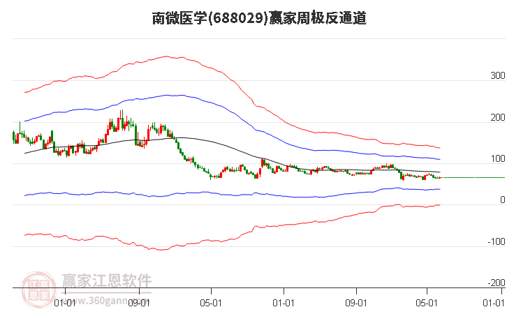 688029南微医学赢家极反通道工具