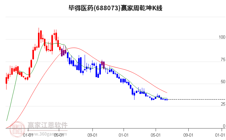 688073毕得医药赢家乾坤K线工具