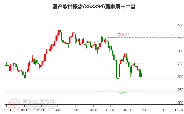 858894国产软件赢家十二宫工具