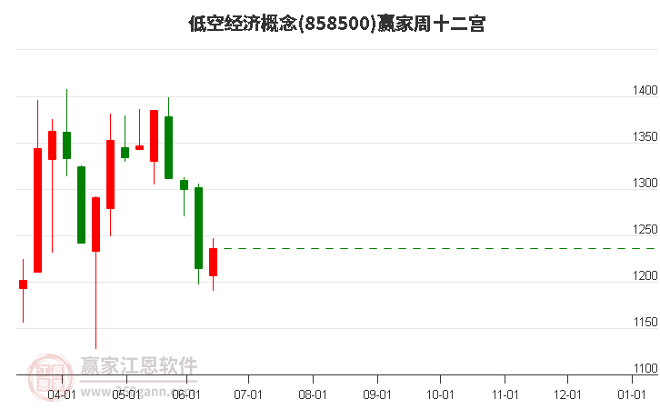 858500低空经济赢家十二宫工具