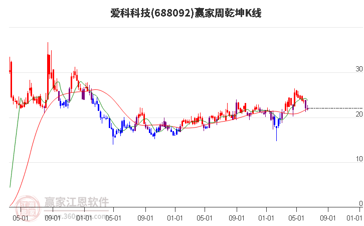 688092爱科科技赢家乾坤K线工具