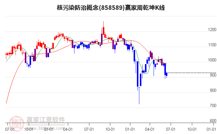 858589核污染防治赢家乾坤K线工具