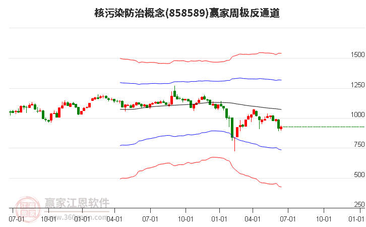 858589核污染防治赢家极反通道工具