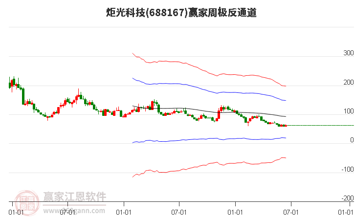 688167炬光科技赢家极反通道工具