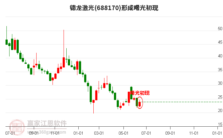 德龙激光形成曙光初现形态