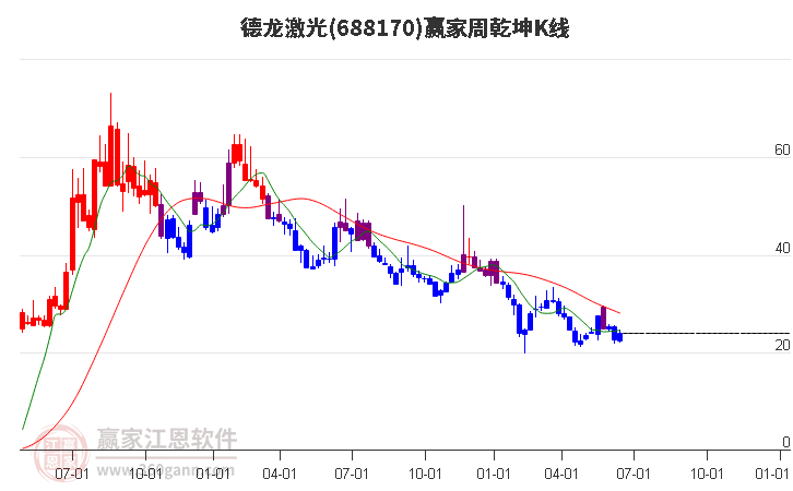 688170德龙激光赢家乾坤K线工具