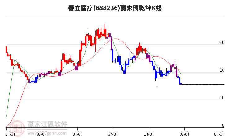 688236春立医疗赢家乾坤K线工具