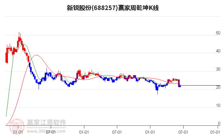 688257新锐股份赢家乾坤K线工具