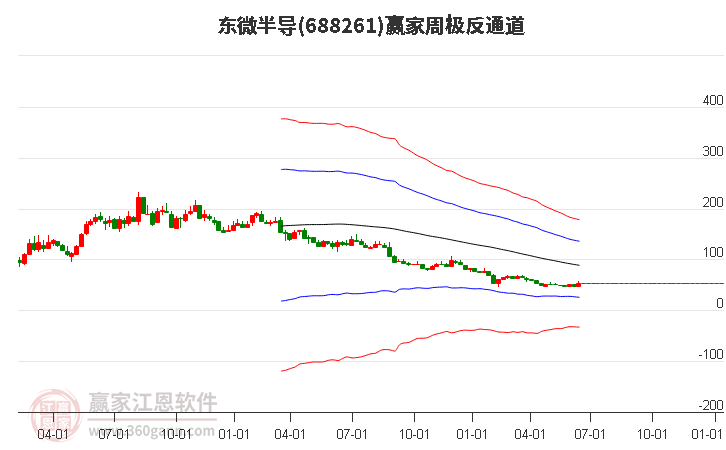 688261东微半导赢家极反通道工具