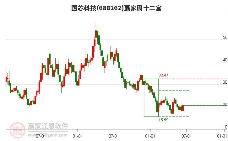 688262国芯科技赢家十二宫工具